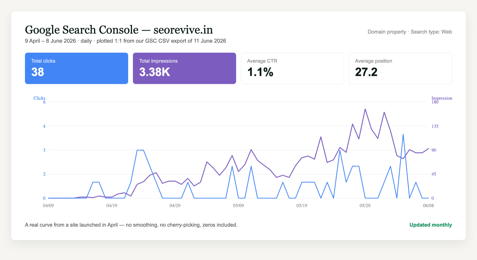 Google Search Console performance for seorevive.in, 9 April to 8 June 2026: 38 clicks, 3,380 impressions, average position 27.2, with a steadily growing daily impressions curve
