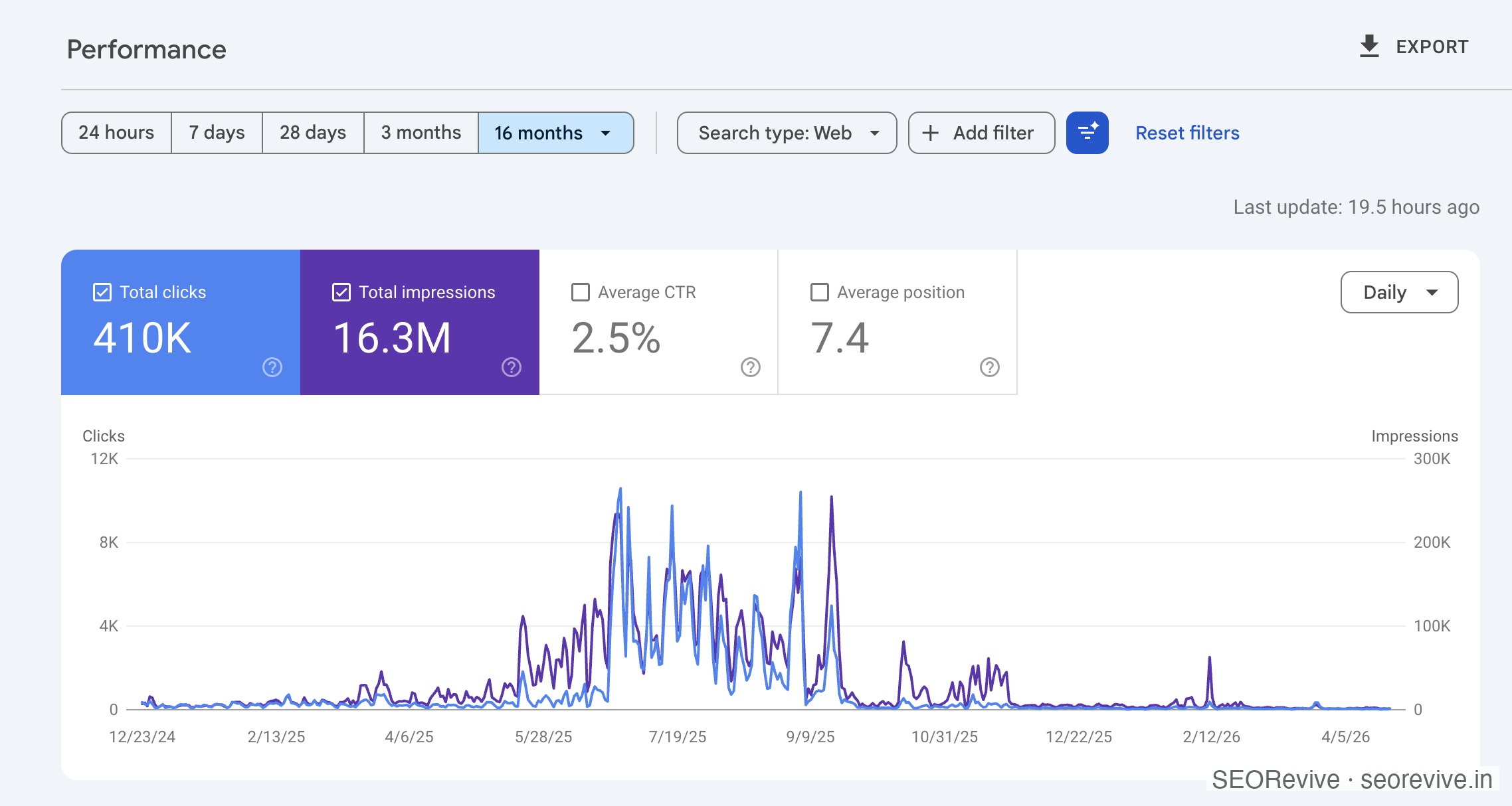 Google Search Console 16-month performance chart showing an HCU-class hit: months of organic growth peaking at over 10K daily clicks in mid-2025, then a sharp decline starting around September 2025 and dropping to near-zero by late 2025, sustained through April 2026.